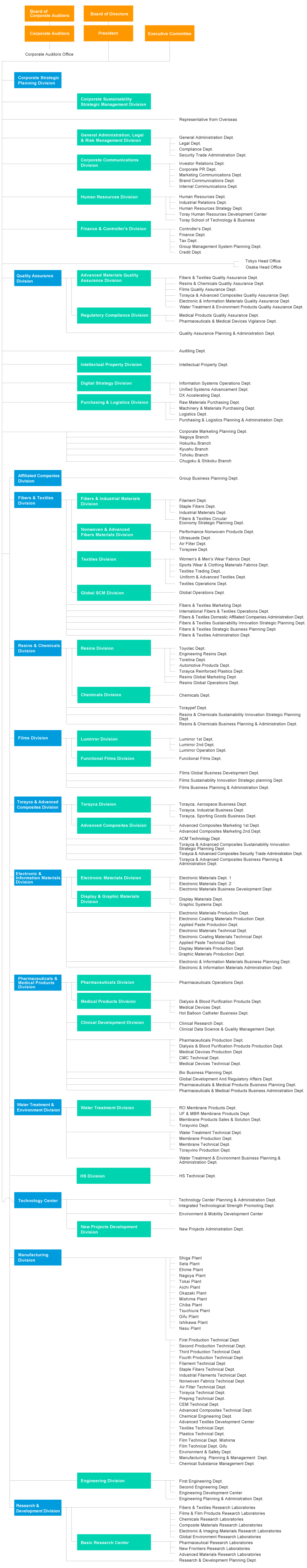 Organization