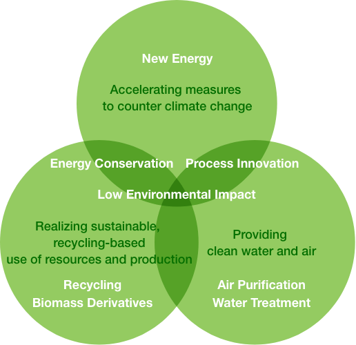 Energy Conservation, Process Innovation, Low Environmental Impact 