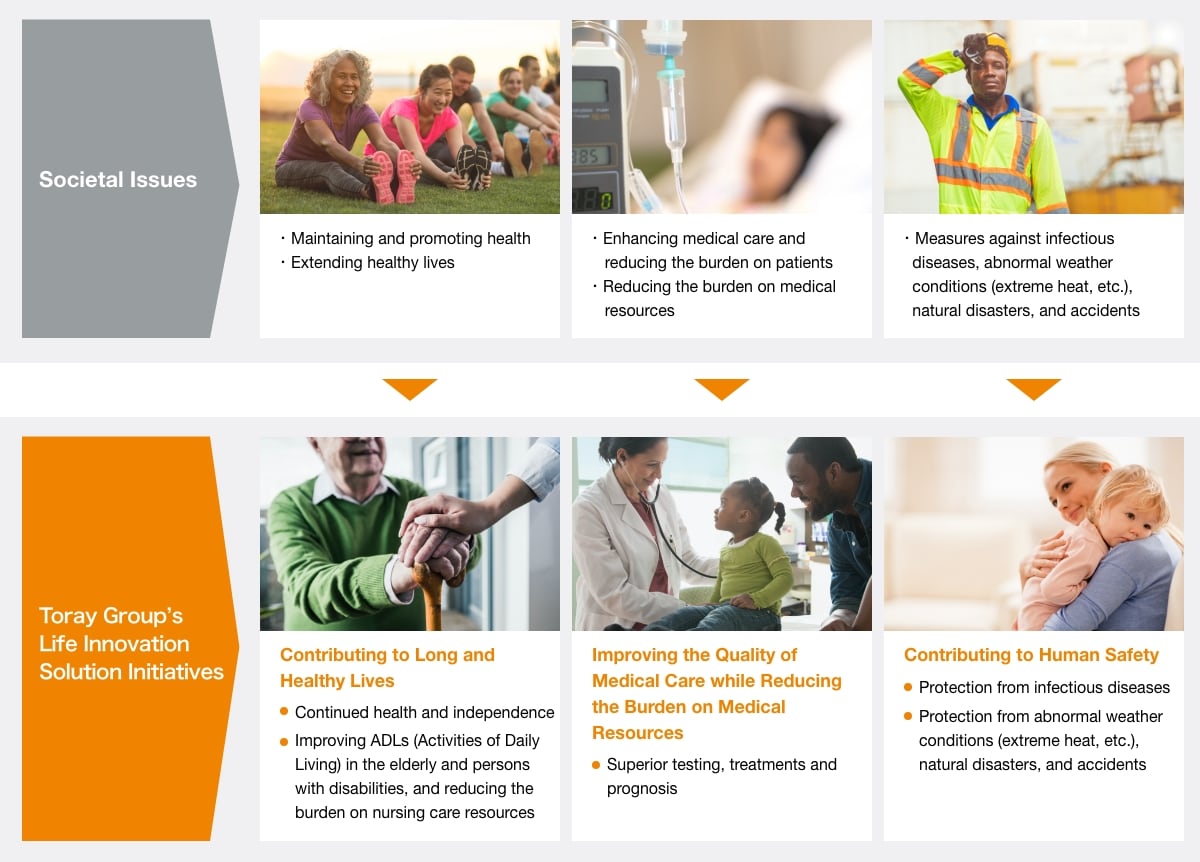 Societal Issues: Toray Group's Life Innovation Initiatives