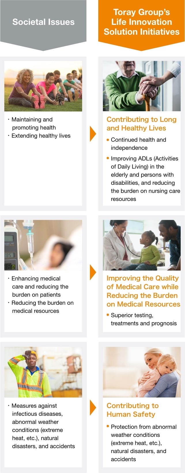 Societal Issues: Toray Group's Life Innovation Initiatives