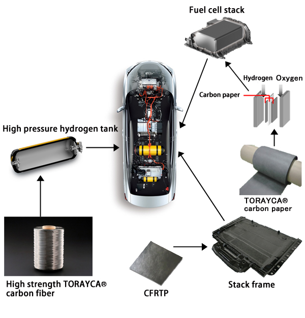 Toray’s carbon fiber materials used in MIRAI