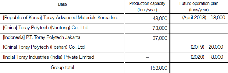 PP spun bond production capacity at the Toray Group (as of February 2018)
