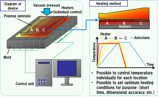 Fig. Schematic diagram of the newly developed fabrication system