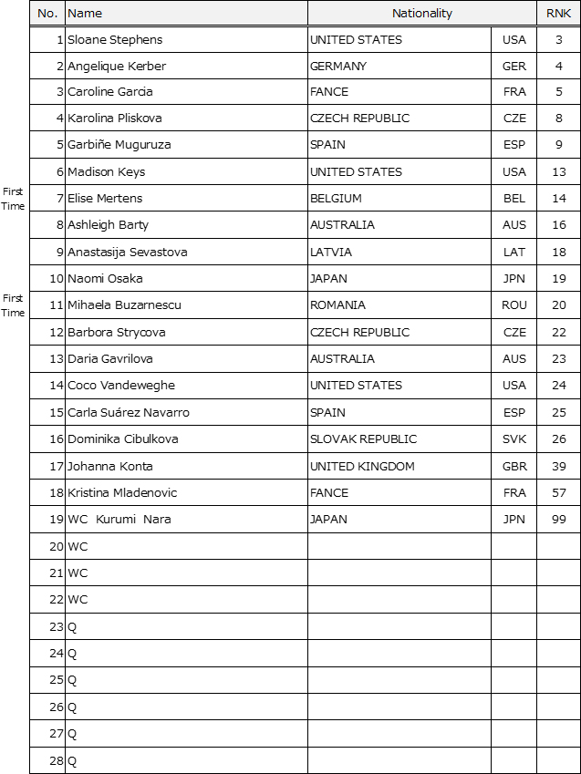 Singles Main Draw Players List
