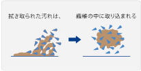 Wiped-up dirt is drawn into the middle of the fibers