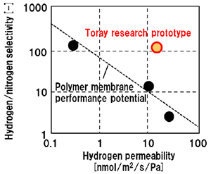 Fig 1 Separator film performance with the technology (hydrogen/nitrogen separation)