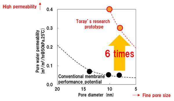 Fig. 1 Relation between pore and permeability