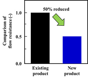 Fig. 1 Performance of the permeate side channel material used in this technology