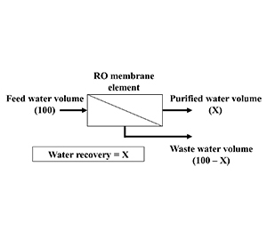 Fig. 2 Water recovery of RO membrane element
