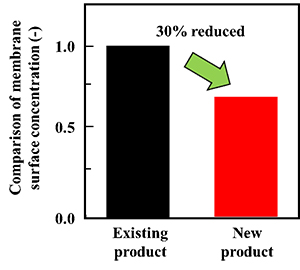 Fig. 3 Performance of the feed side channel material used in this technology