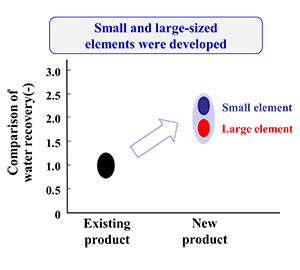 Fig. 4 Performance of RO membrane element used in this technology