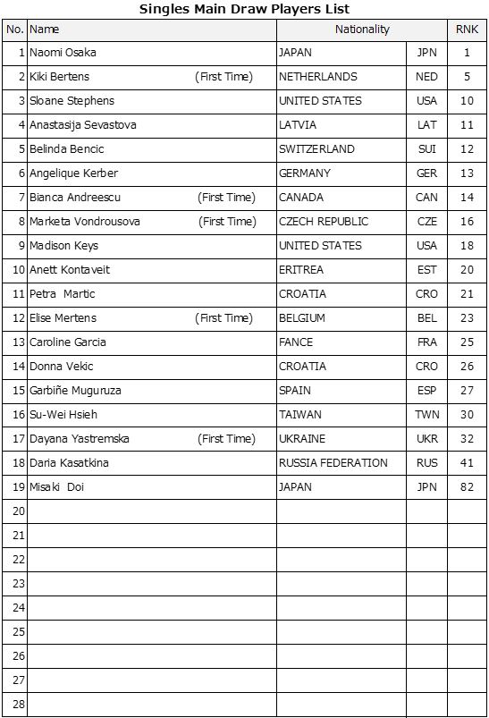 (*World rankings as of August 12, 2019)