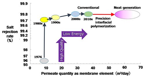 Figure 2. Progress of energy-saving seawater RO membrane