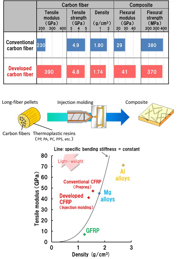 Comparisons of basic properties of carbon fiber, molding processes, and tensile moduli of materials