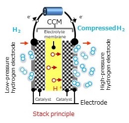 Stack principle