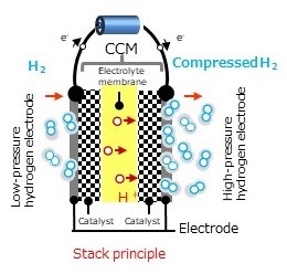 Stack principle