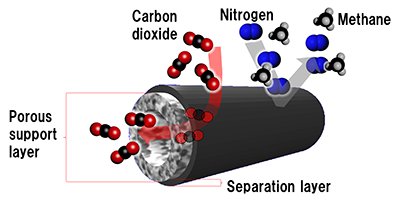 Structure of innovative CO2 separation membrane