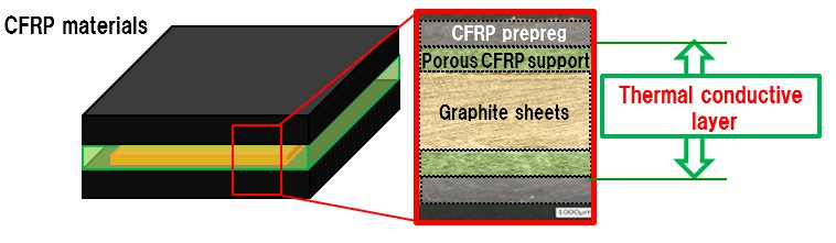 Diagram: CFRP structure applying Toray technology