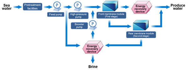 Flow of the low pressure multi-stage high recovery seawater RO system