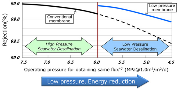 Outline of the low-pressure seawater RO membranes