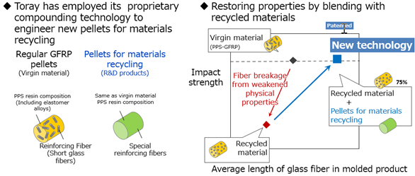 Toray Developed Glass Fiber Reinforced PPS Recycling Technology  -Established New Technology which matches initial performance with virgin  material and reduces CO<sub>2</sub> emission -, Latest News, Toray  Industries, Inc.