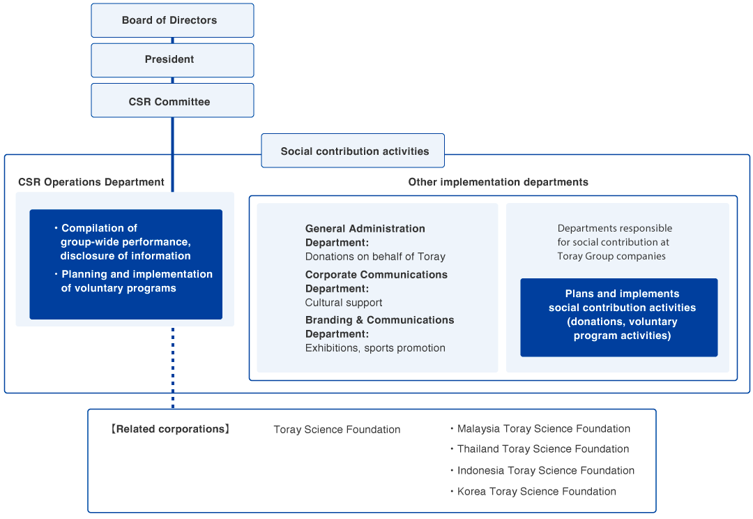 Social Contribution Activities Operational Structure