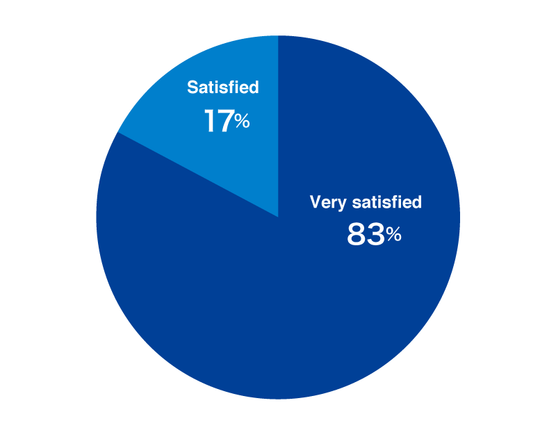 graph:Satisfaction with classes using materials provided by Toray How satisfied were you with the teaching materials provided?