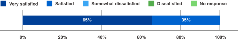 Satisfaction level among teachers