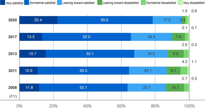 Overall Customer Satisfaction (%)