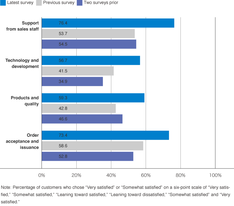 Customer Satisfaction (%) by Category