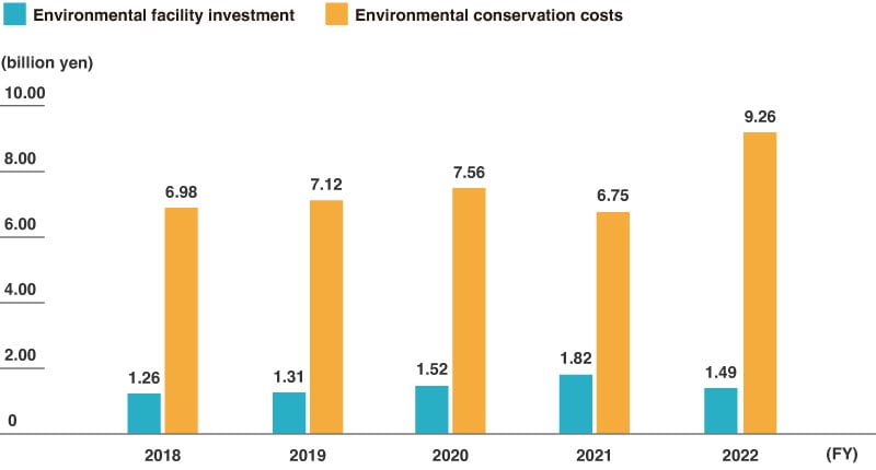 Environmental Facility Investment and Environmental Conservation Costs (Toray Industries, Inc.)