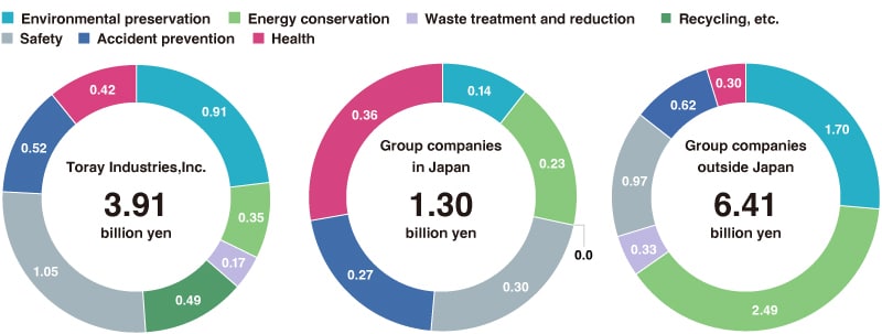 Fiscal 2022 Facility Investment in Safety, Health, Accident Prevention, Environmental Preservation, and Energy Conservation Projects (Toray Group)