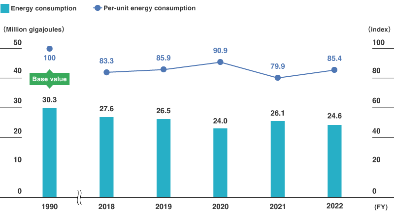 Energy Consumption and Per-unit Energy Consumption Index (Toray Industries, Inc.)