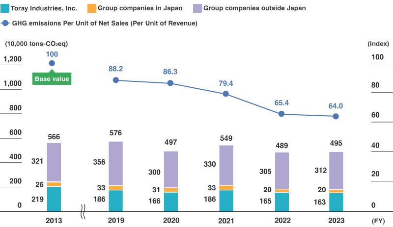 Greenhouse Gas Emissions (Scope 1 and 2) and Greenhouse Gas Emissions Per Unit of Net Sales (Per Unit of Revenue) (Toray Group)