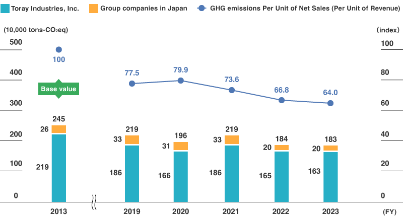 Greenhouse Gas Emissions (Scope 1 and 2) (Toray Industries, Inc.)