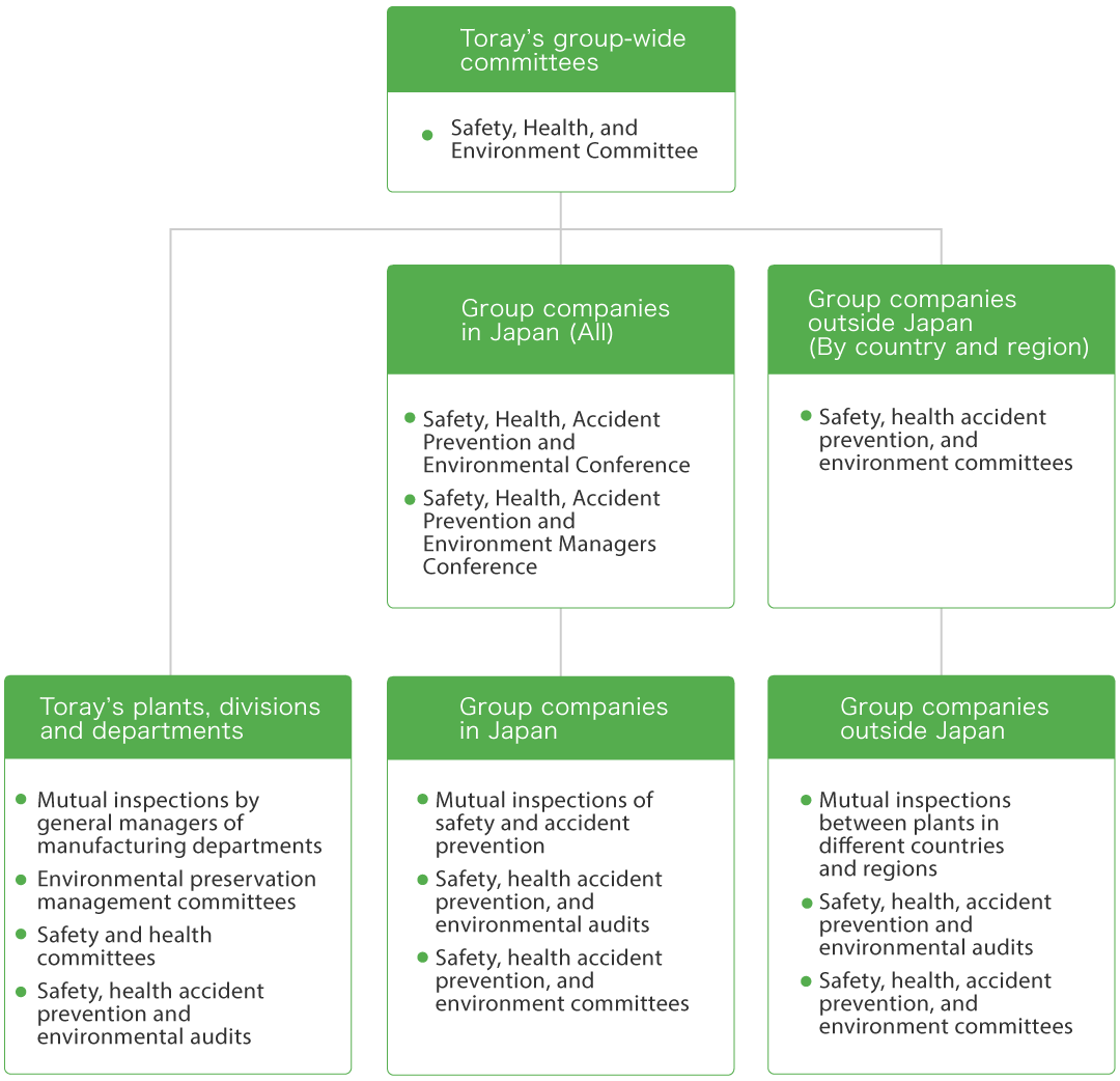 Safety, Health, Accident Prevention, and Environmental Preservation Promotion System (Fiscal 2021)