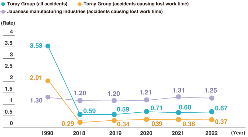 Occupational Accident Frequency Rate: Toray Group