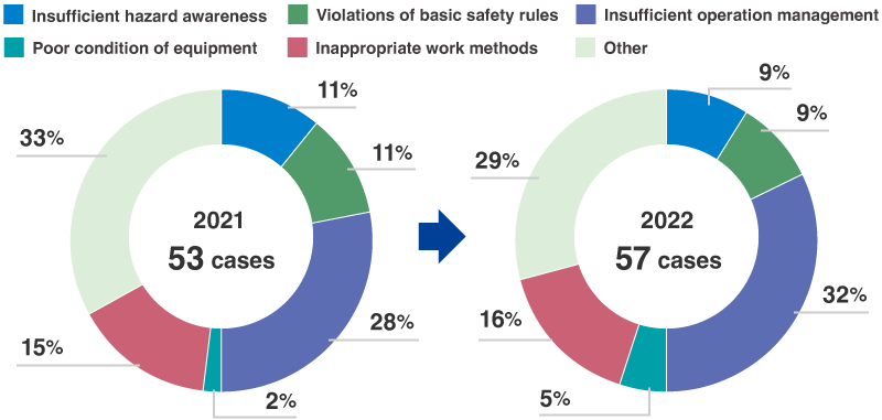 Causes of Occupational Accidents (Both Requiring and Not Requiring Work Absence) at Toray Group in 2020