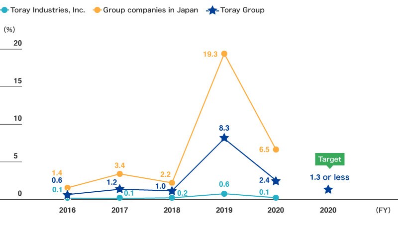 Landfill Waste Rate (Toray Industries, Inc. and Its Group Companies in Japan)