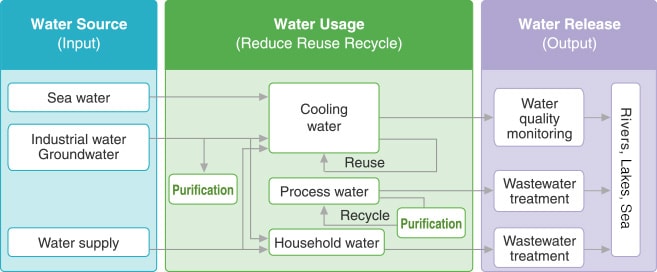 Water Resource Management by Toray Group