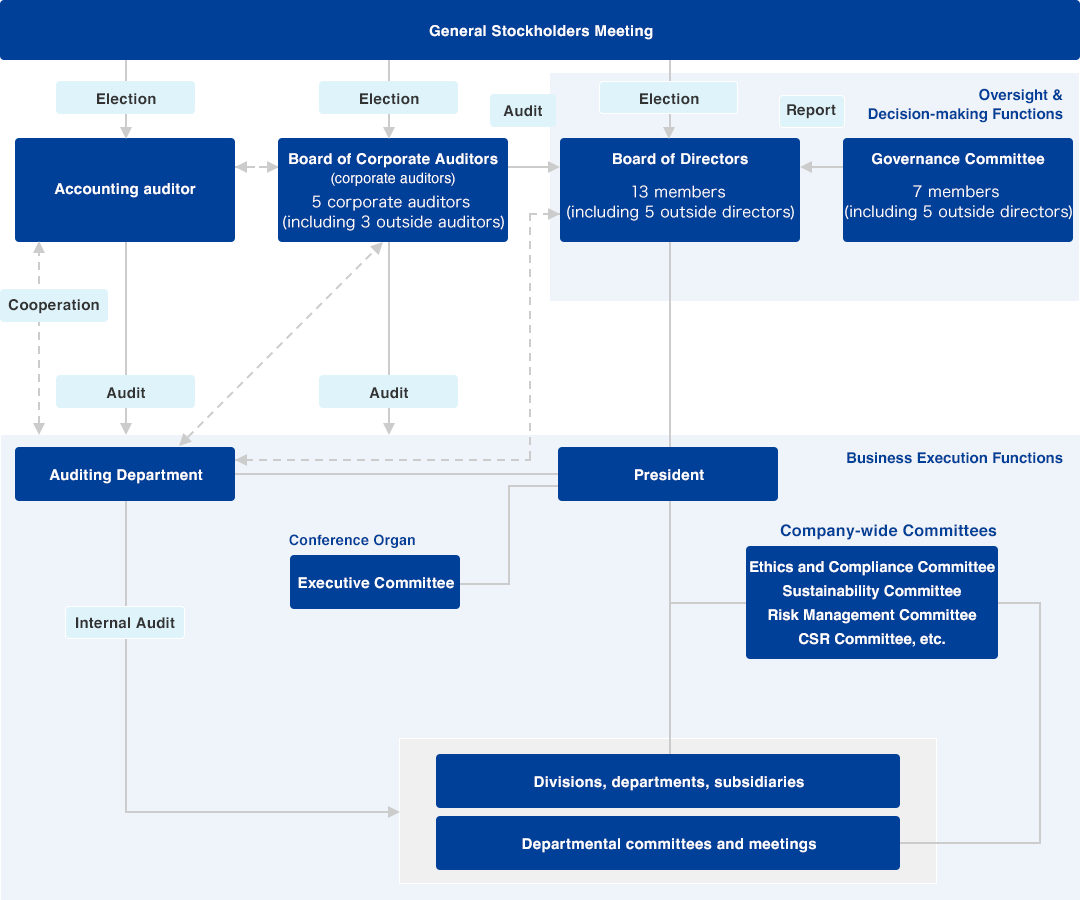 Toray Group's Corporate Governance Structures