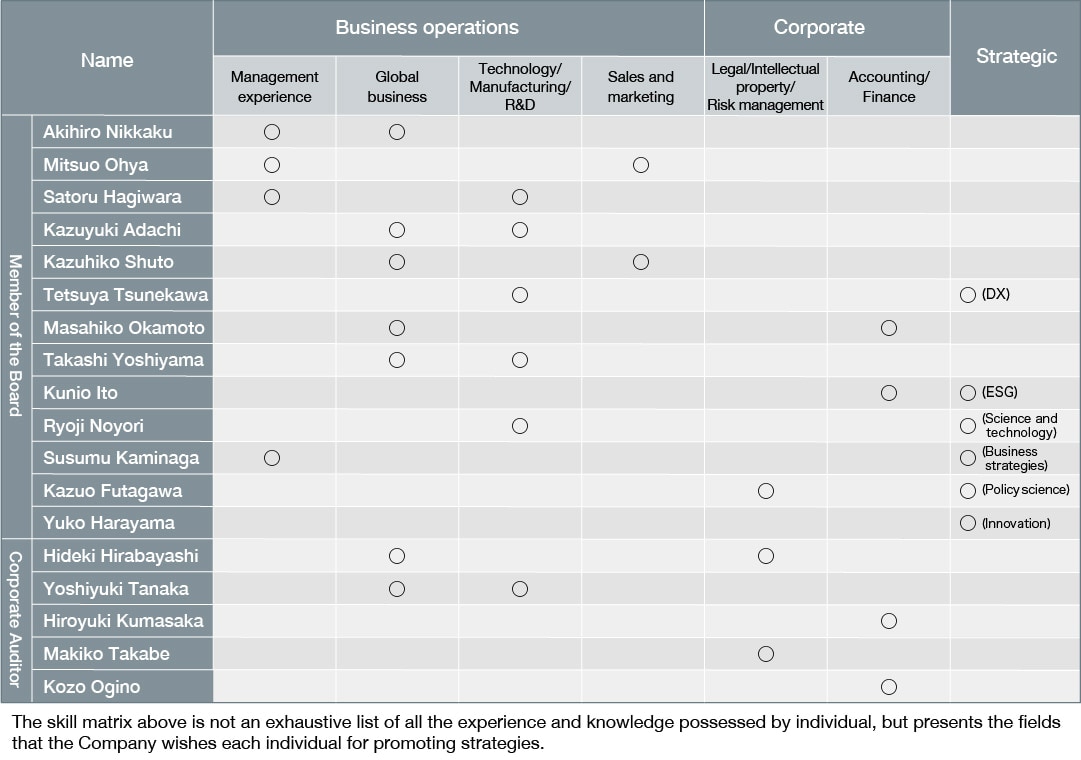 Skill Matrix