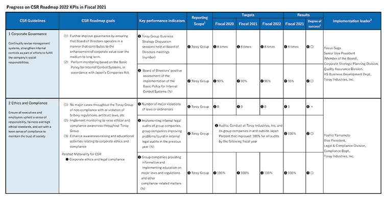 Progress on CSR Roadmap 2022 KPIs in Fiscal 2021