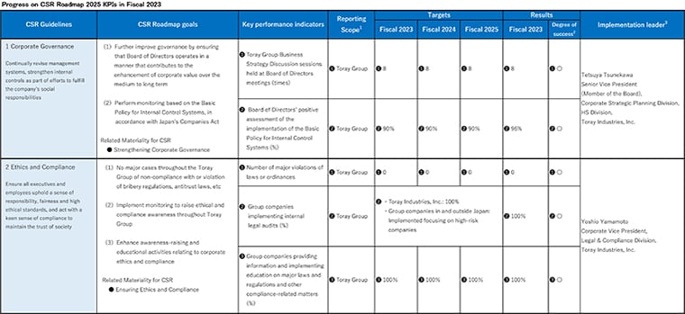 Progress on CSR Roadmap 2022 KPIs in Fiscal 2022