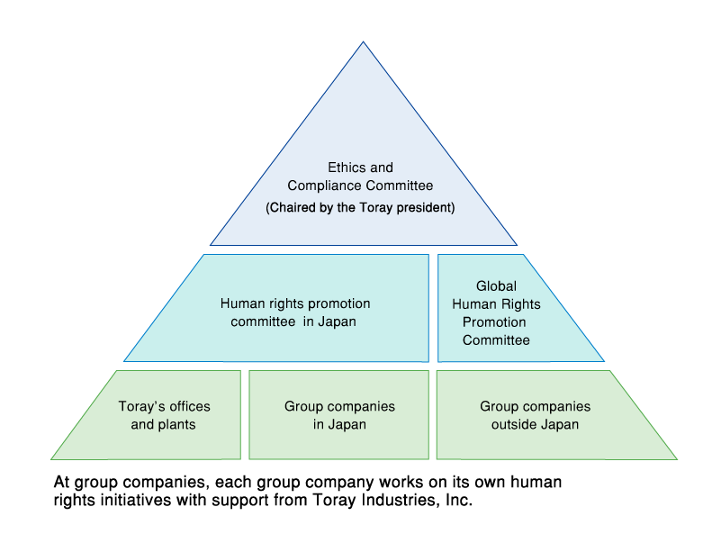 Toray Group’s Human Rights Promotion System