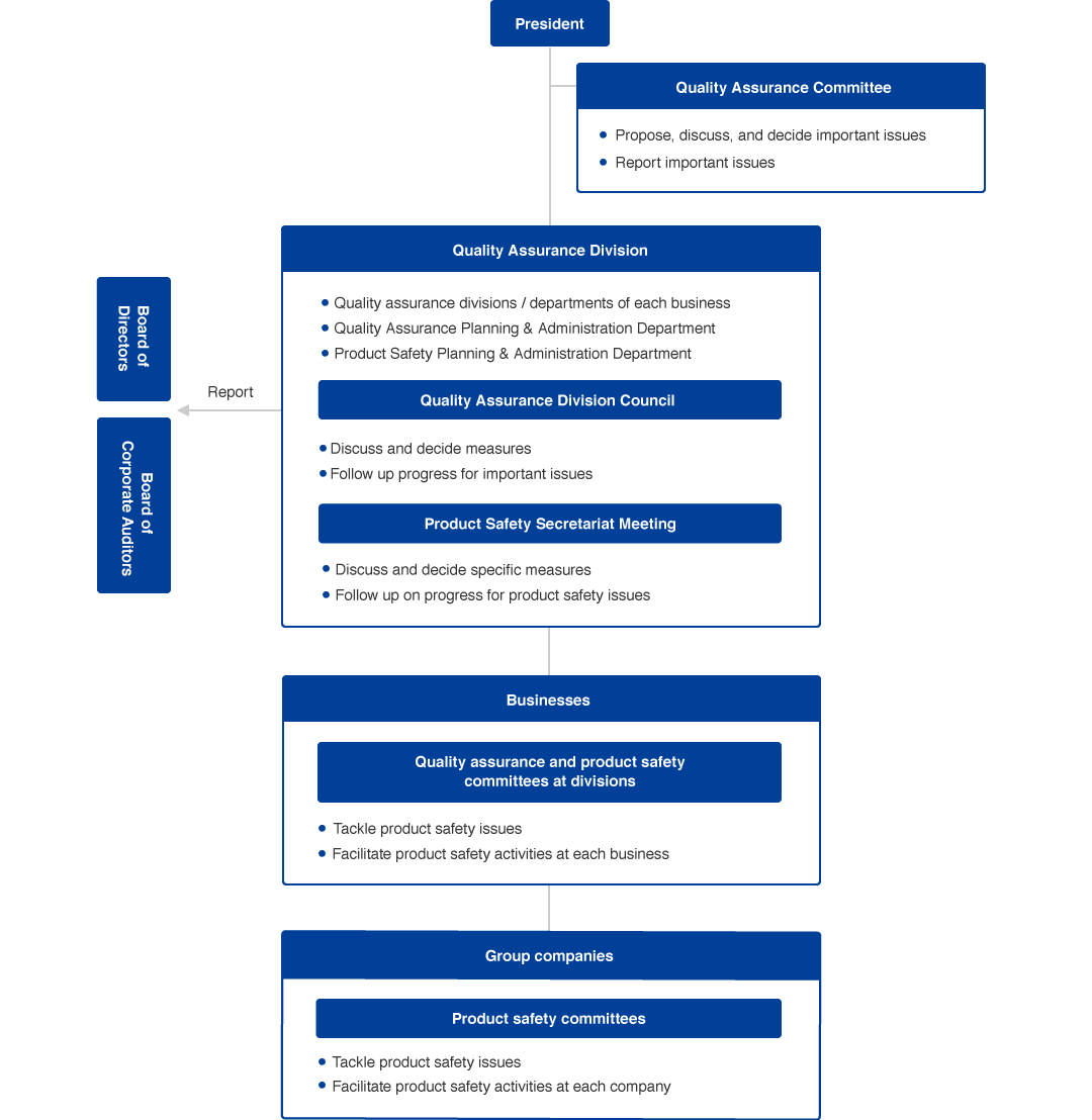 Framework for Product Safety