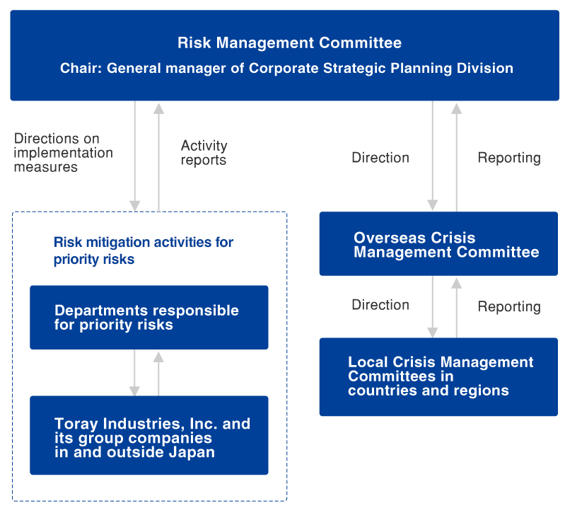 Risk Management Committee System