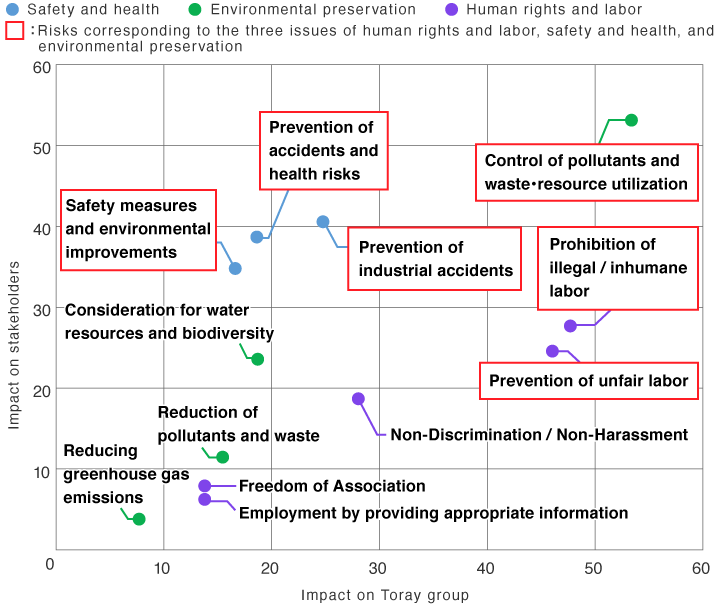 CSR Procurement Risk Map