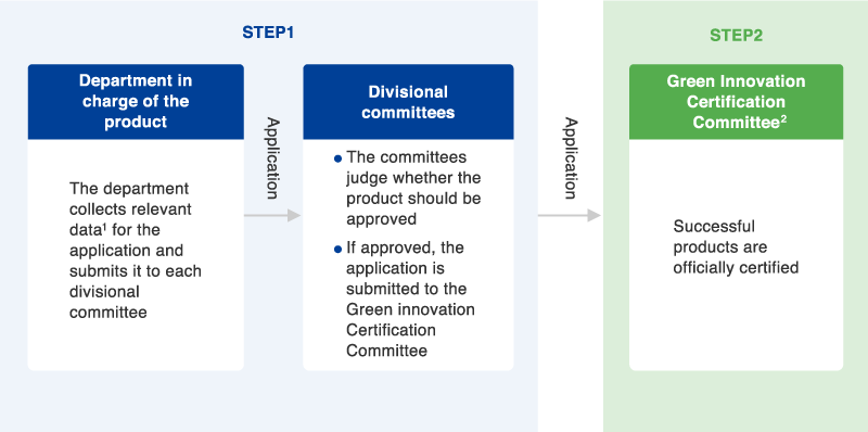 Green Innovation Product Certification Process
