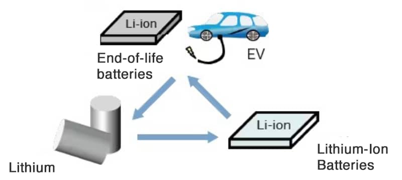 Lithium recovery from end-of-life lithium-ion Batteries